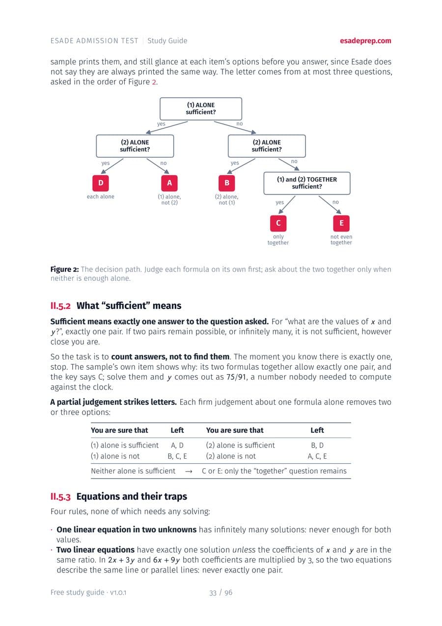 A page from Part II, Sufficiency of information: the decision path for a data-sufficiency item as a flow chart, and the rule of counting answers rather than finding them